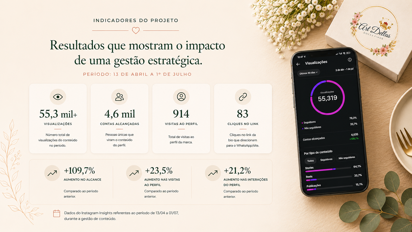 Dados da Artdellas no Instagram Insights